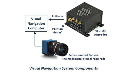 無人機視覺導(dǎo)航系統(tǒng)組件如何與VECTOR自動駕駛儀結(jié)合使用