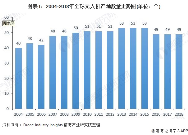 全球無人機(jī)的市場規(guī)模