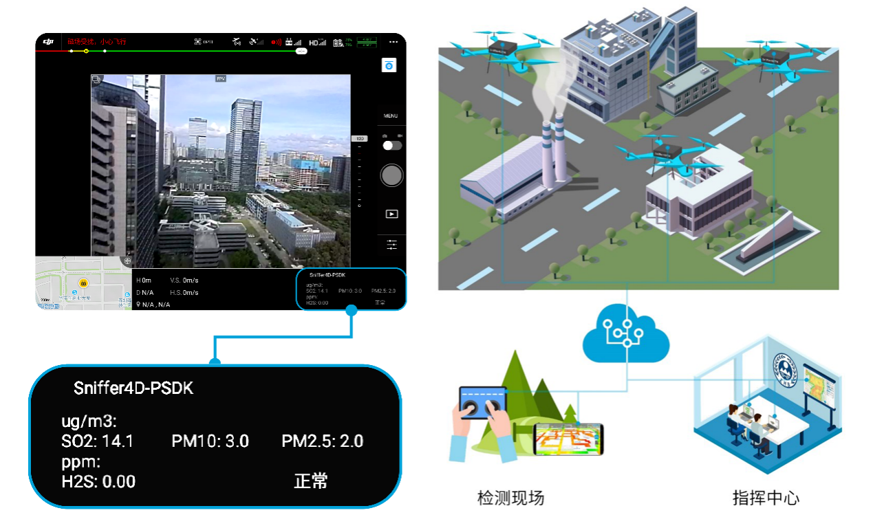 氣體監(jiān)測數據可實時傳輸至無人機遙控器、指揮中心大屏幕