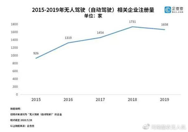 無(wú)人運(yùn)輸：注冊(cè)企業(yè)突破1.1萬(wàn)家