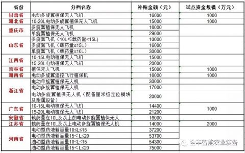 2018年各地農(nóng)機(jī)補(bǔ)貼政策來(lái)襲，詳情看這里！