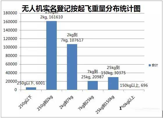 無人機(jī)實名登記數(shù)量