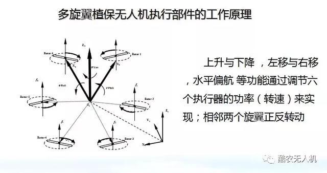 多旋翼植植保無人機(jī)的工作原理