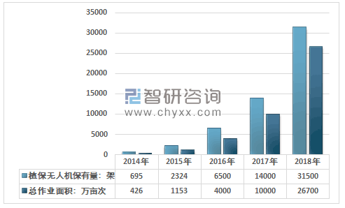 中國植保無人機(jī)保有量、作業(yè)面積增長迅速 行業(yè)產(chǎn)業(yè)化進(jìn)程分析