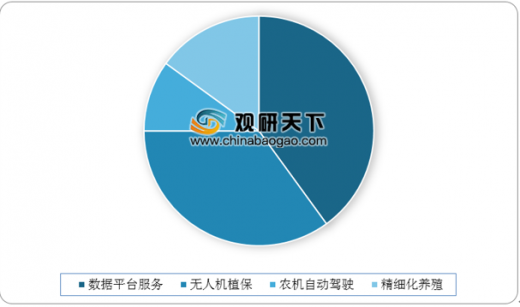 植保無人機在我國智慧農(nóng)業(yè)應(yīng)用中的比重