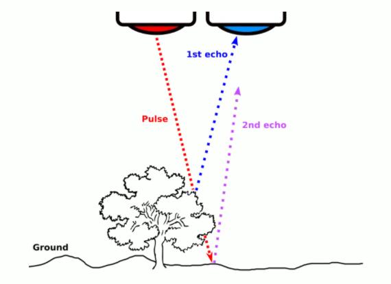 無人機(jī)激光雷達(dá)通常能夠感測(cè)同一脈沖產(chǎn)生的多個(gè)回波