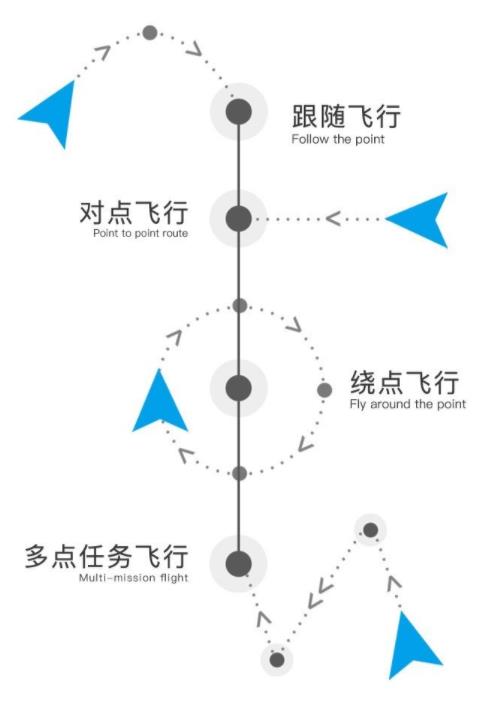 航點(diǎn)飛行：您可以在APP上進(jìn)行飛行，然后無人機(jī)會(huì)相應(yīng)地飛行，這與傳統(tǒng)的飛行方式不同，新穎而智能。