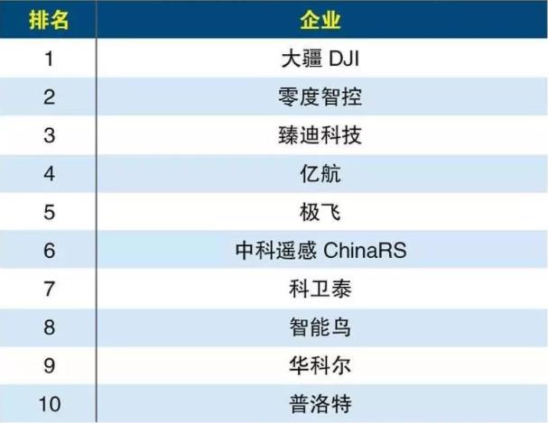 2020年無(wú)人機(jī)十大品牌排行榜TOP10 