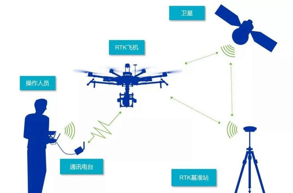 無人機RTK的作業(yè)原理