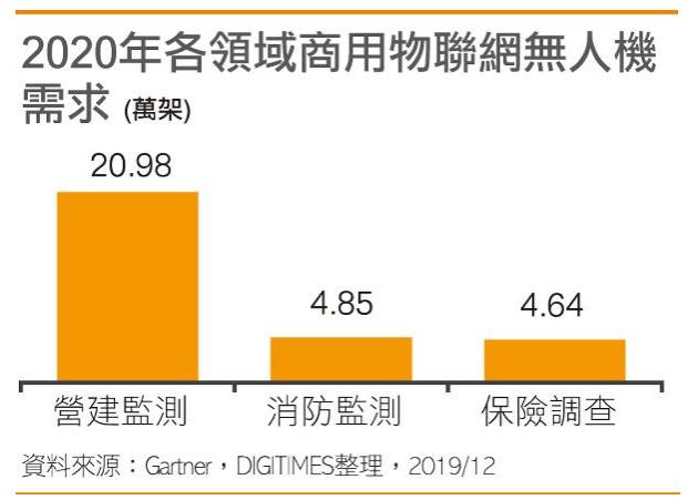 零售業(yè)無人機(jī)的出貨量