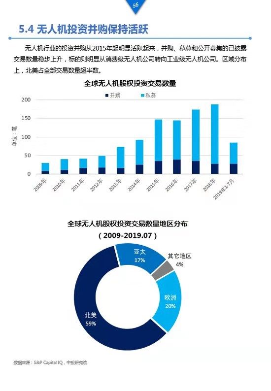 《工業(yè)級(jí)無(wú)人機(jī)投資白皮書(shū)》