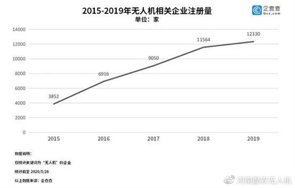 “瘋狂”的無(wú)人機(jī)：4年增長(zhǎng)3.2倍