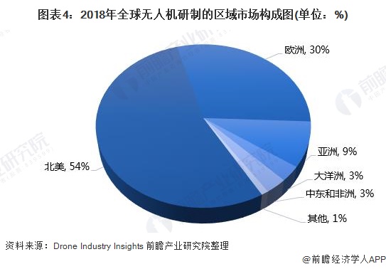 全球無人機(jī)市場發(fā)展現(xiàn)狀 市場規(guī)模突破250億美元