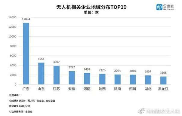 無(wú)人經(jīng)濟(jì)增勢(shì)迅猛：無(wú)人機(jī)4年增長(zhǎng)3.2倍