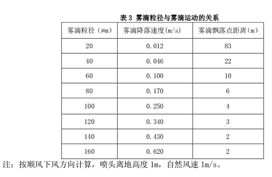 超低容量油劑的研發(fā)與無人機噴霧的用藥問題探討