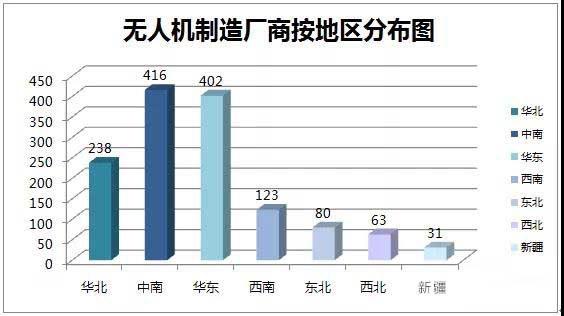 無人機(jī)制造廠商統(tǒng)計