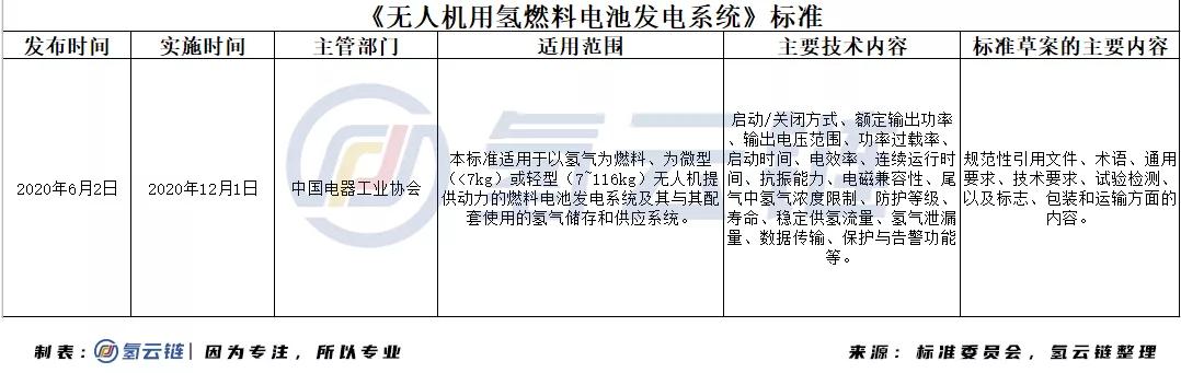 無人機(jī)用燃料電池標(biāo)準(zhǔn)