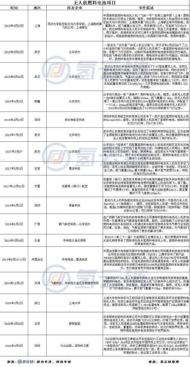 國(guó)內(nèi)無人機(jī)氫燃料電池項(xiàng)目介紹