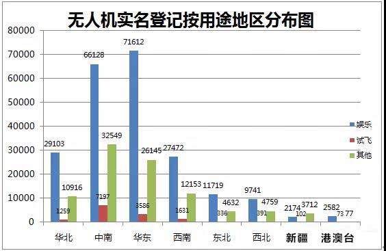 無人機(jī)實名登記情況