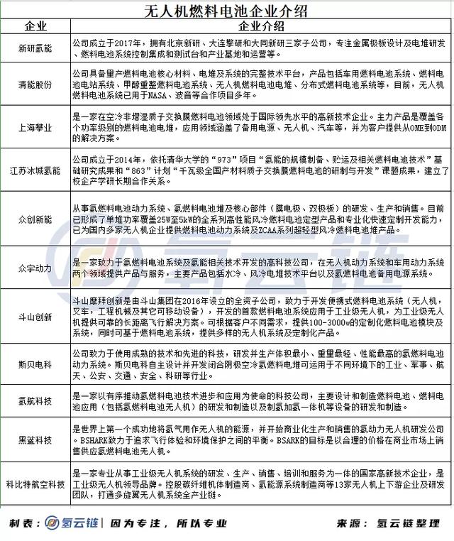 國(guó)內(nèi)無人機(jī)氫燃料電池企業(yè)介紹