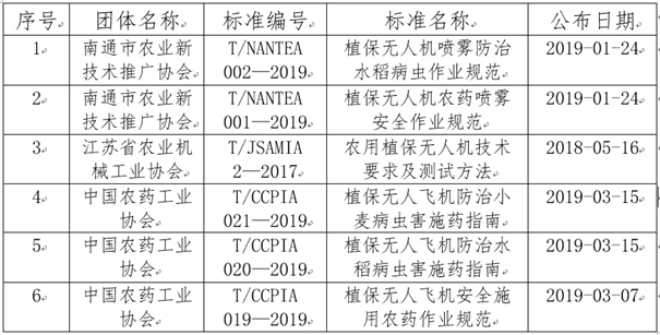 植保無人飛機(jī)行業(yè)優(yōu)勢企業(yè)共同起草的9項(xiàng)團(tuán)體標(biāo)準(zhǔn)