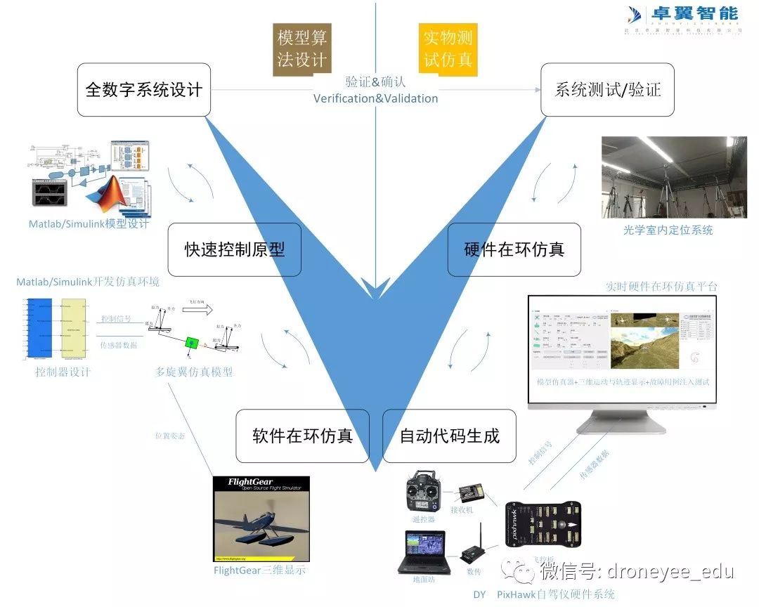 無(wú)人機(jī)飛控開發(fā)設(shè)計(jì)平臺(tái)