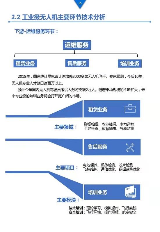 《工業(yè)級(jí)無(wú)人機(jī)投資白皮書(shū)》