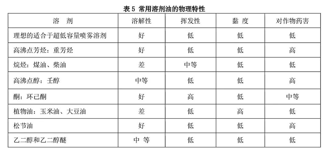 超低容量油劑的研發(fā)與無人機噴霧的用藥問題探討