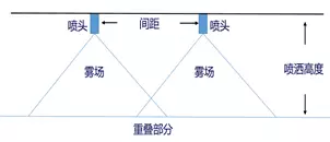 植保無人機(jī)應(yīng)保持相對作業(yè)高度在 1.8 - 2米 范圍內(nèi)