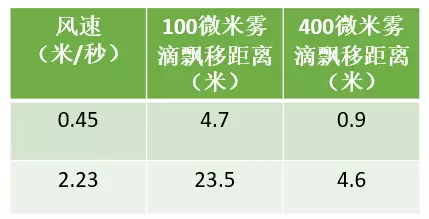  2 級以內(nèi)風(fēng)速作業(yè)