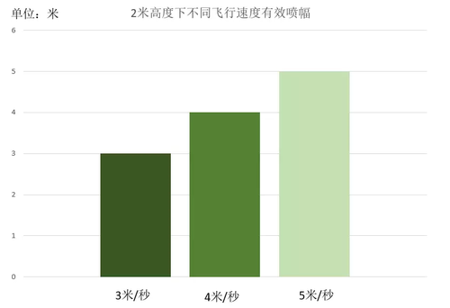 不同飛行速度下的有效噴幅