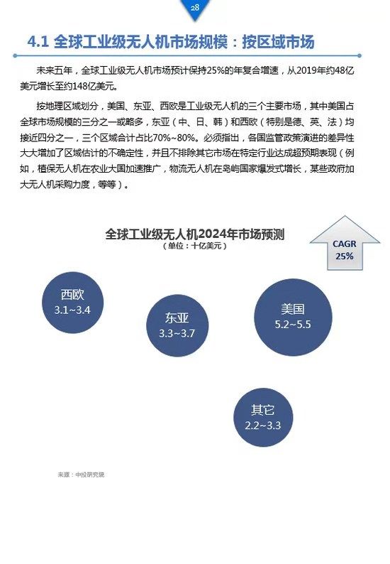 《工業(yè)級(jí)無(wú)人機(jī)投資白皮書(shū)》