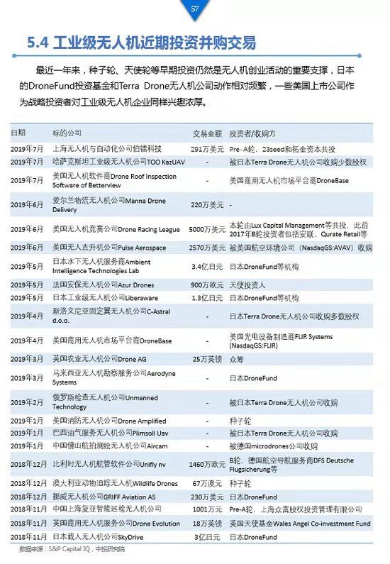 《工業(yè)級(jí)無(wú)人機(jī)投資白皮書(shū)》