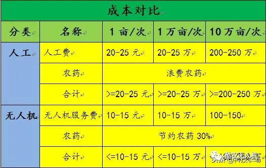 無人機(jī)噴灑農(nóng)藥成本