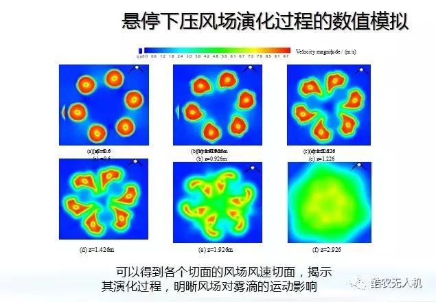 旋翼產(chǎn)生的下壓風(fēng)場