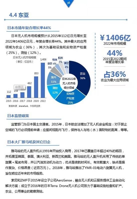 《工業(yè)級(jí)無(wú)人機(jī)投資白皮書(shū)》