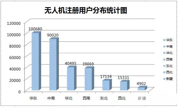 無人機(jī)注冊用戶統(tǒng)計