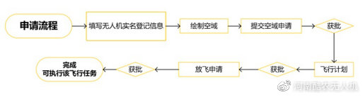 管控區(qū)域申請(qǐng)