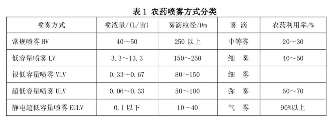 超低容量油劑的研發(fā)與無人機噴霧的用藥問題探討