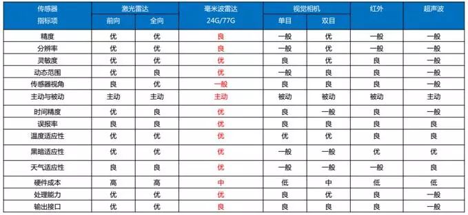 為什么選擇毫米波雷達(dá)傳感器？