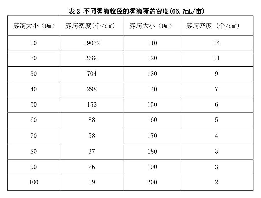 超低容量油劑的研發(fā)與無人機噴霧的用藥問題探討