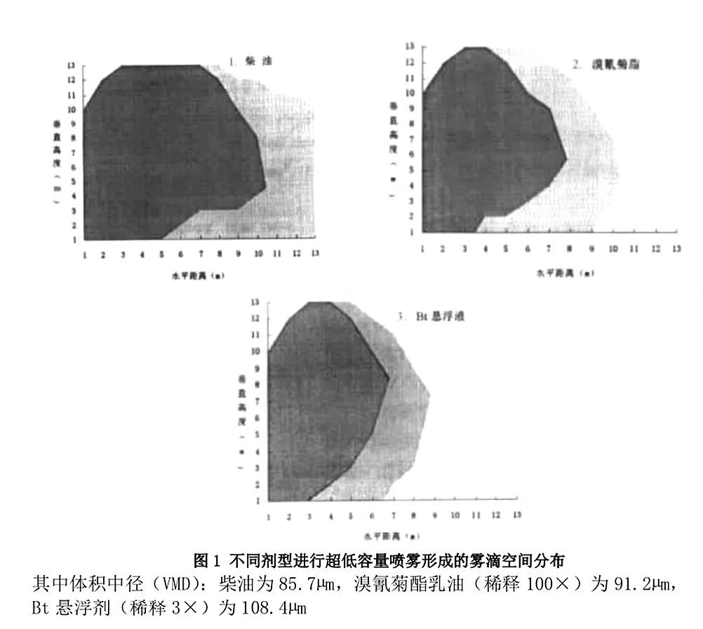 超低容量油劑的研發(fā)與無人機噴霧的用藥問題探討