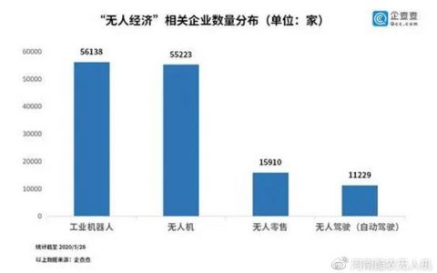 無人經(jīng)濟(jì)增勢迅猛：無人機(jī)4年增長3.2倍