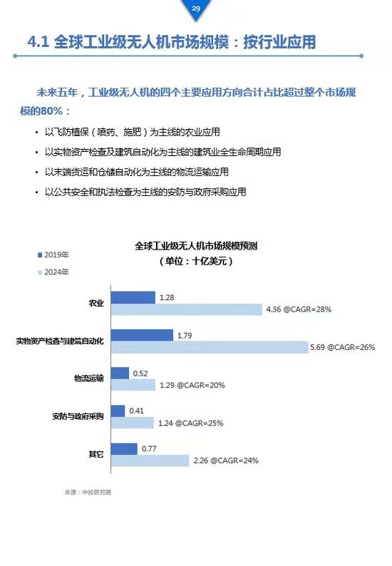 《工業(yè)級(jí)無(wú)人機(jī)投資白皮書(shū)》