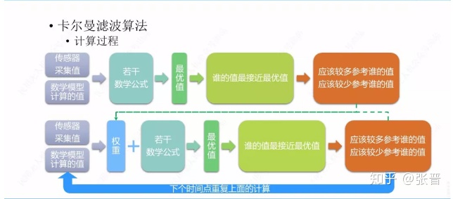 卡爾曼濾波算法