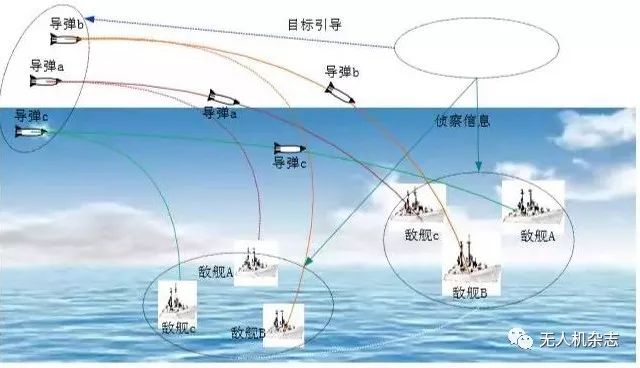 任務(wù)優(yōu)化是無人機(jī)與巡航導(dǎo)彈自主協(xié)同作戰(zhàn)的自動(dòng)化運(yùn)用。