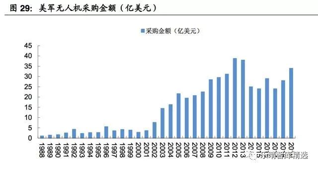 (超詳細(xì))軍用無人機(jī)行業(yè)研究報告