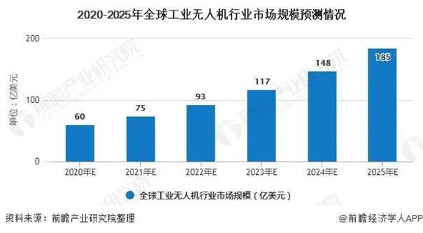 全球及中國工業(yè)無人機行業(yè)發(fā)展前景預測：行業(yè)發(fā)展空間巨大