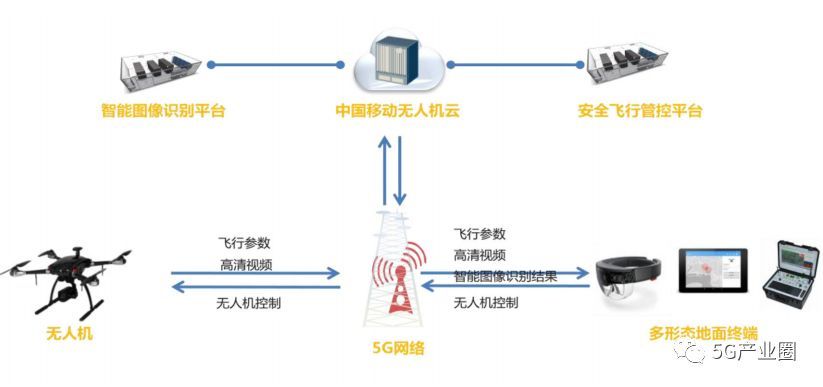 基于5G的無人機城市安防系統(tǒng)