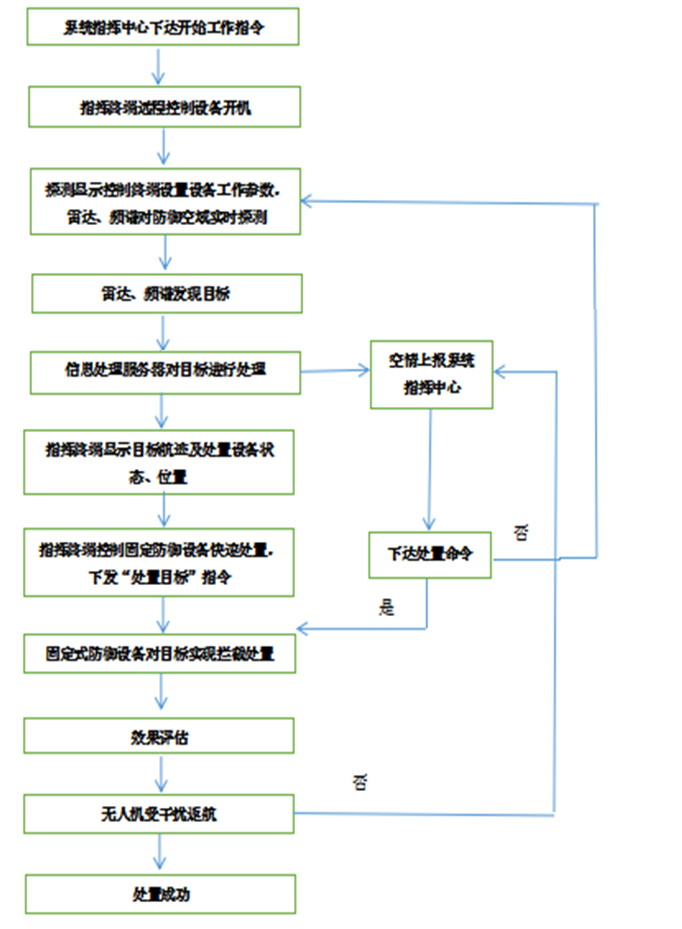 未來無人機對電網的潛在威脅與安全應對思考